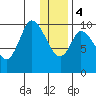 Kanatak Lagoon tide chart for Thursday, January 4, 2024
