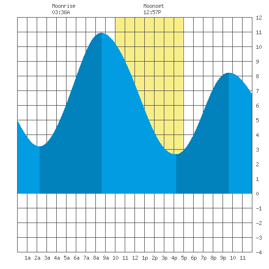 Kanatak Lagoon tide chart for Friday, January 5, 2024