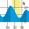 Kanatak Lagoon tide chart for Friday, January 5, 2024