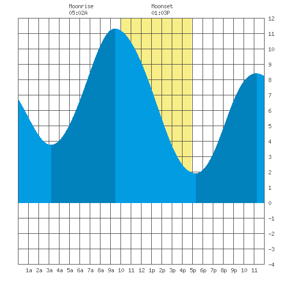 Kanatak Lagoon tide chart for Saturday, January 6, 2024