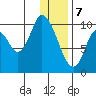 Kanatak Lagoon tide chart for Sunday, January 7, 2024