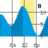 Kanatak Lagoon tide chart for Monday, January 8, 2024