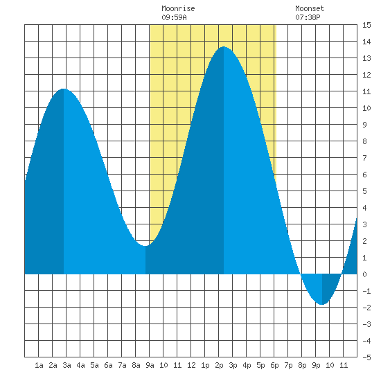 Kanatak Lagoon tide chart for Saturday, February 10, 2024