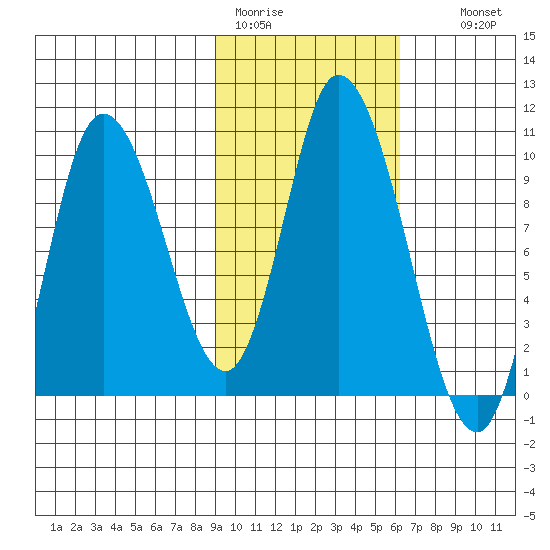 Kanatak Lagoon tide chart for Sunday, February 11, 2024
