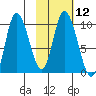 Kanatak Lagoon tide chart for Monday, February 12, 2024