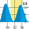 Kanatak Lagoon tide chart for Tuesday, February 13, 2024