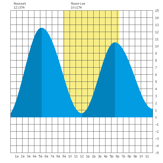 Kanatak Lagoon tide chart for Wednesday, February 14, 2024