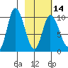 Kanatak Lagoon tide chart for Wednesday, February 14, 2024