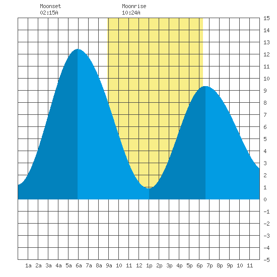 Kanatak Lagoon tide chart for Thursday, February 15, 2024