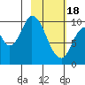 Kanatak Lagoon tide chart for Sunday, February 18, 2024