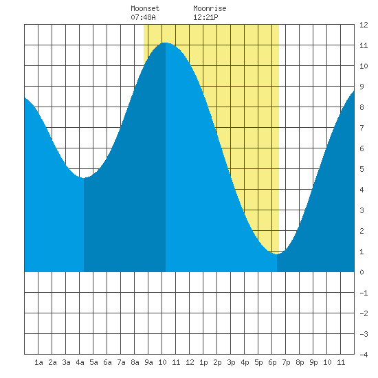 Kanatak Lagoon tide chart for Monday, February 19, 2024