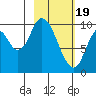 Kanatak Lagoon tide chart for Monday, February 19, 2024