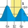 Kanatak Lagoon tide chart for Thursday, February 1, 2024