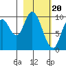 Kanatak Lagoon tide chart for Tuesday, February 20, 2024