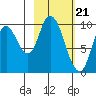 Kanatak Lagoon tide chart for Wednesday, February 21, 2024
