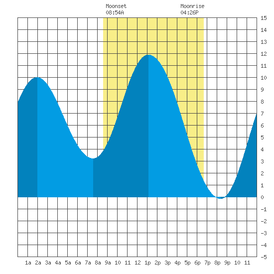 Kanatak Lagoon tide chart for Thursday, February 22, 2024
