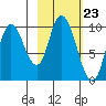 Kanatak Lagoon tide chart for Friday, February 23, 2024