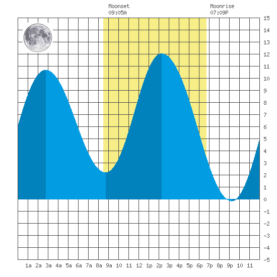 Kanatak Lagoon tide chart for Saturday, February 24, 2024