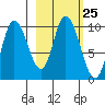 Kanatak Lagoon tide chart for Sunday, February 25, 2024