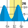 Kanatak Lagoon tide chart for Monday, February 26, 2024