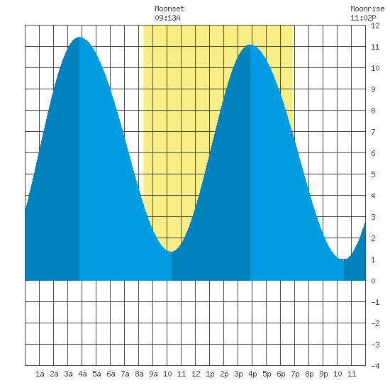 Kanatak Lagoon tide chart for Tuesday, February 27, 2024