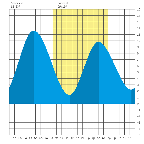 Kanatak Lagoon tide chart for Thursday, February 29, 2024