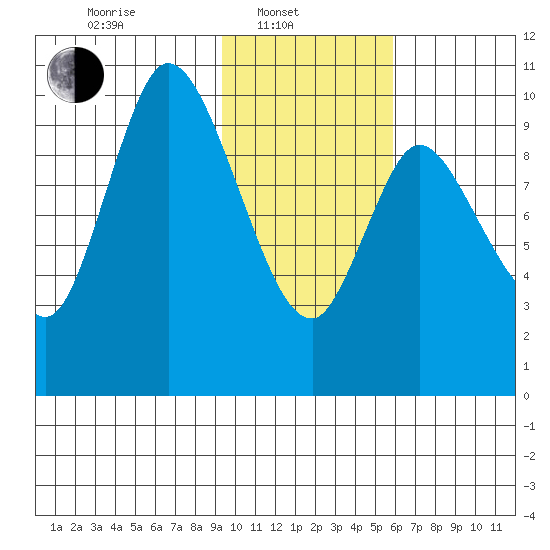 Kanatak Lagoon tide chart for Friday, February 2, 2024