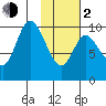 Kanatak Lagoon tide chart for Friday, February 2, 2024
