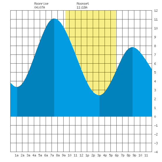 Kanatak Lagoon tide chart for Saturday, February 3, 2024