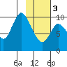 Kanatak Lagoon tide chart for Saturday, February 3, 2024
