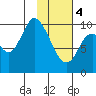 Kanatak Lagoon tide chart for Sunday, February 4, 2024