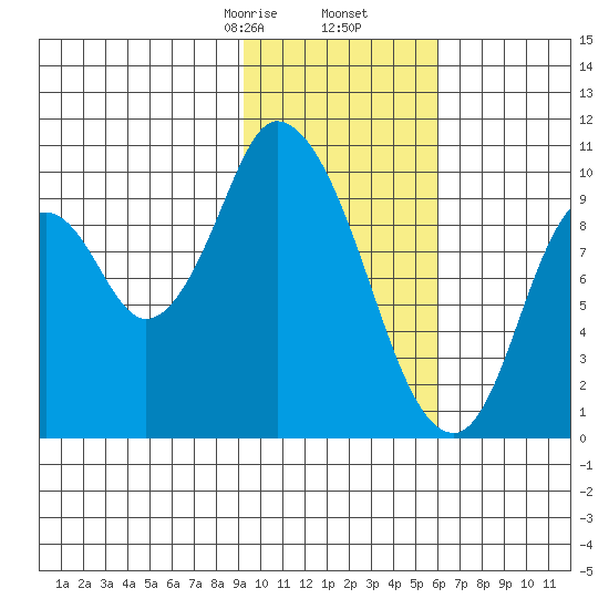 Kanatak Lagoon tide chart for Tuesday, February 6, 2024