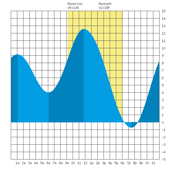 Kanatak Lagoon tide chart for Wednesday, February 7, 2024