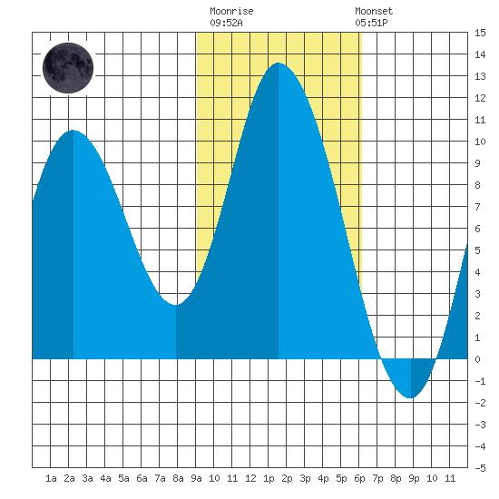 Kanatak Lagoon tide chart for Friday, February 9, 2024