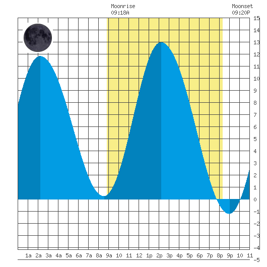 Kanatak Lagoon tide chart for Sunday, March 10, 2024