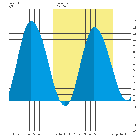 Kanatak Lagoon tide chart for Tuesday, March 12, 2024
