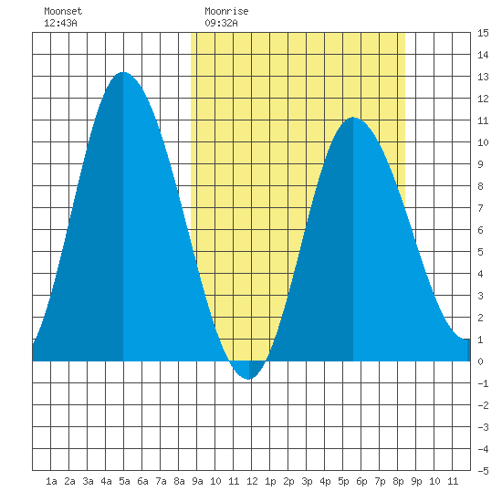 Kanatak Lagoon tide chart for Wednesday, March 13, 2024