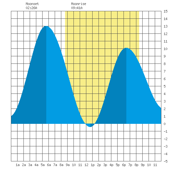 Kanatak Lagoon tide chart for Thursday, March 14, 2024