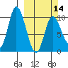 Kanatak Lagoon tide chart for Thursday, March 14, 2024