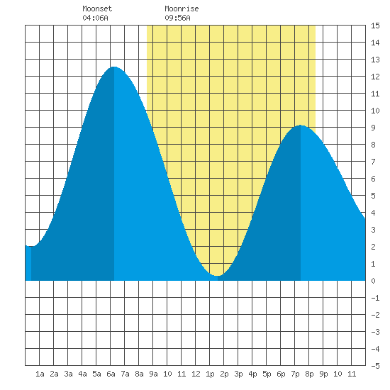 Kanatak Lagoon tide chart for Friday, March 15, 2024
