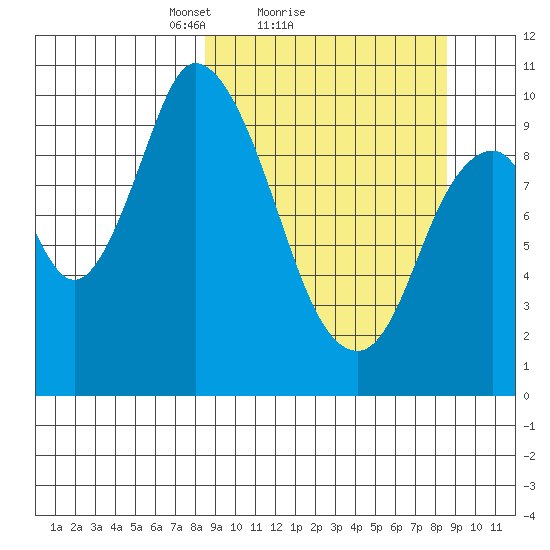 Kanatak Lagoon tide chart for Sunday, March 17, 2024