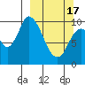 Kanatak Lagoon tide chart for Sunday, March 17, 2024