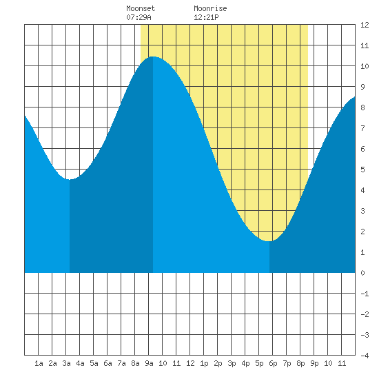 Kanatak Lagoon tide chart for Monday, March 18, 2024
