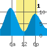Kanatak Lagoon tide chart for Friday, March 1, 2024