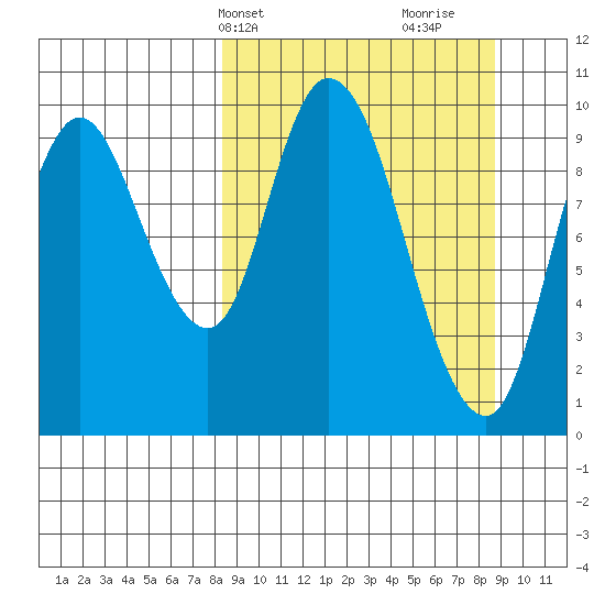 Kanatak Lagoon tide chart for Thursday, March 21, 2024