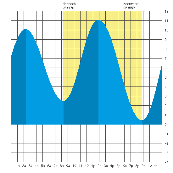 Kanatak Lagoon tide chart for Friday, March 22, 2024