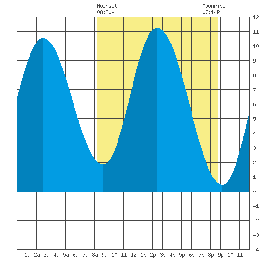 Kanatak Lagoon tide chart for Saturday, March 23, 2024