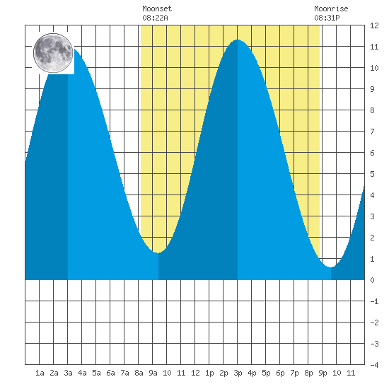Kanatak Lagoon tide chart for Sunday, March 24, 2024