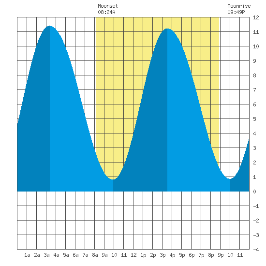Kanatak Lagoon tide chart for Monday, March 25, 2024