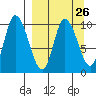 Kanatak Lagoon tide chart for Tuesday, March 26, 2024